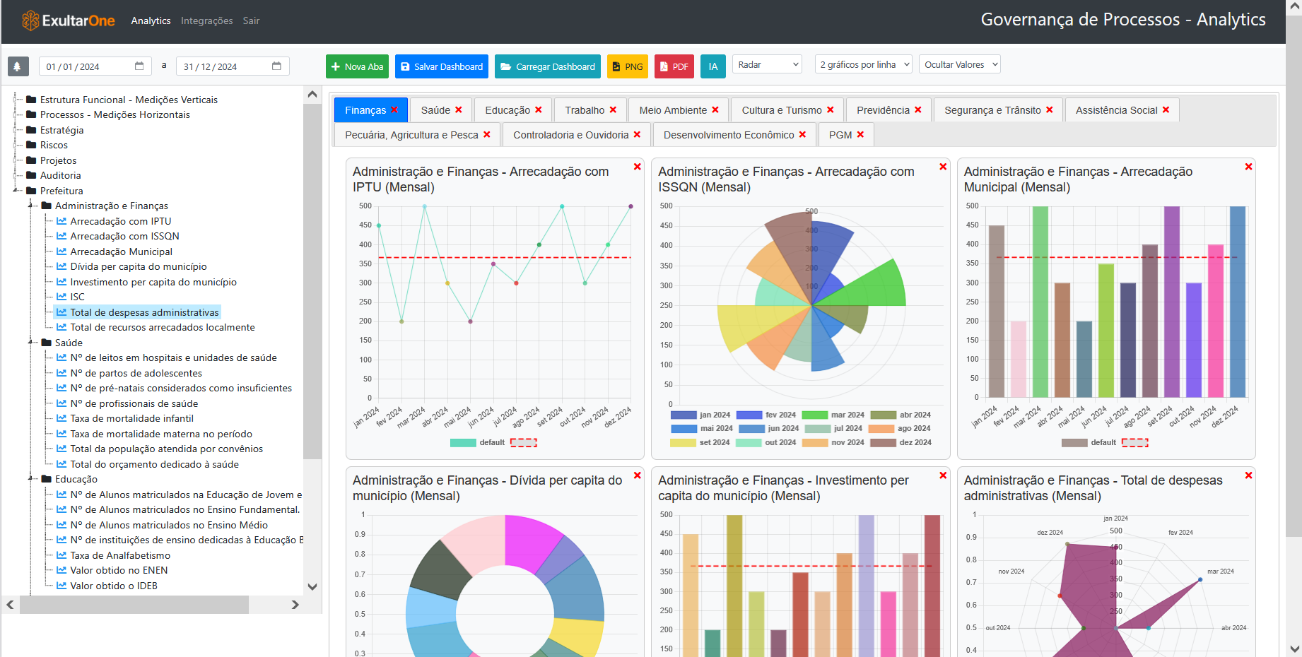 Analytics — dashboards e indicadores