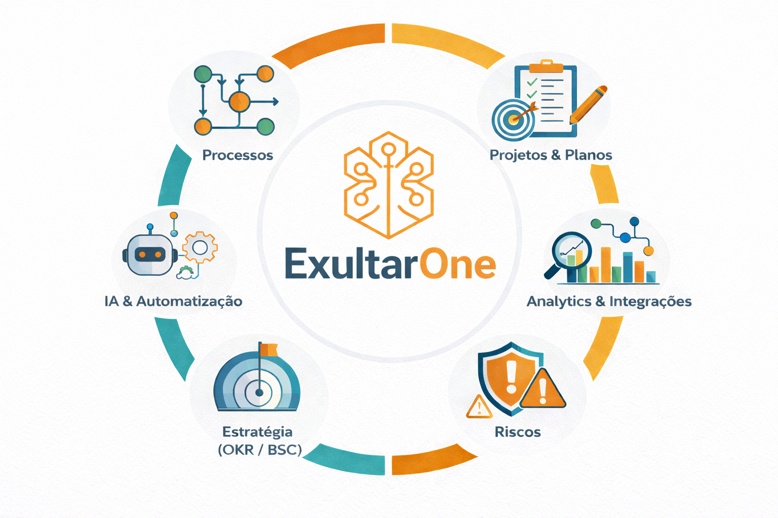 Pilares do ExultarOne: Processos, IA & Automatização, Projetos & Planos, Estratégia, Riscos e Analytics