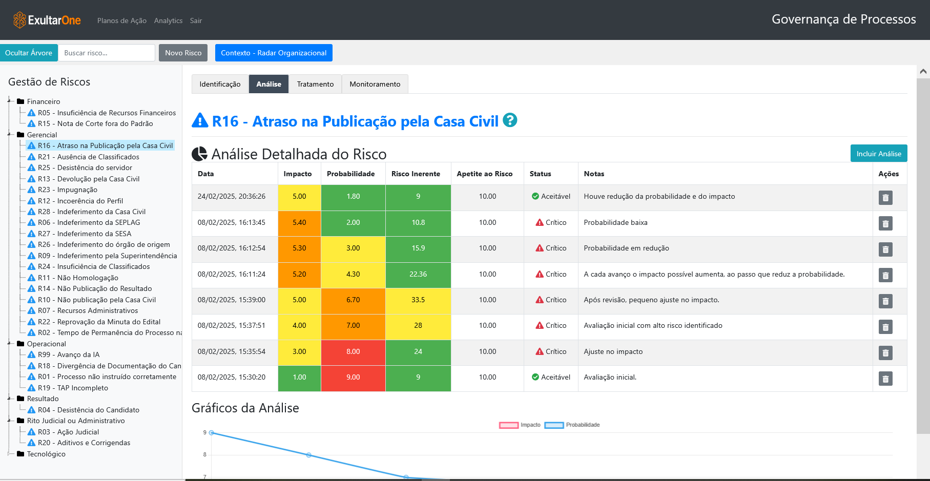 Riscos — matriz e trilha de análise