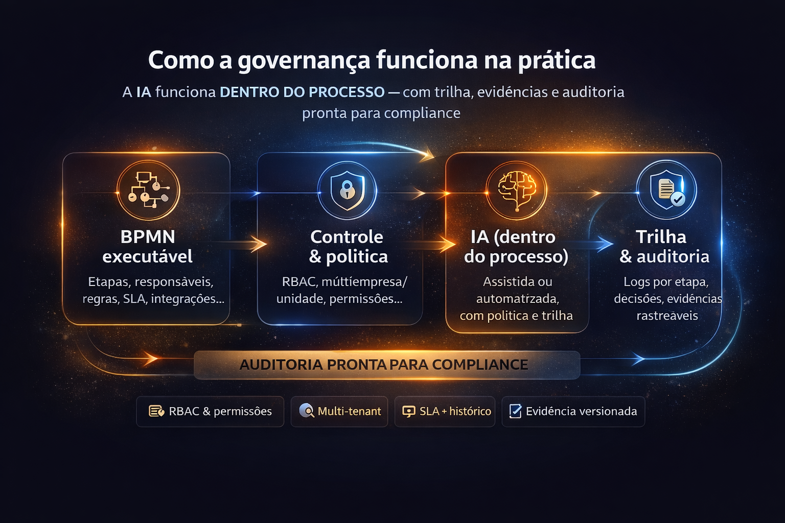 Fluxo de segurança, governança e IA no ExultarOne